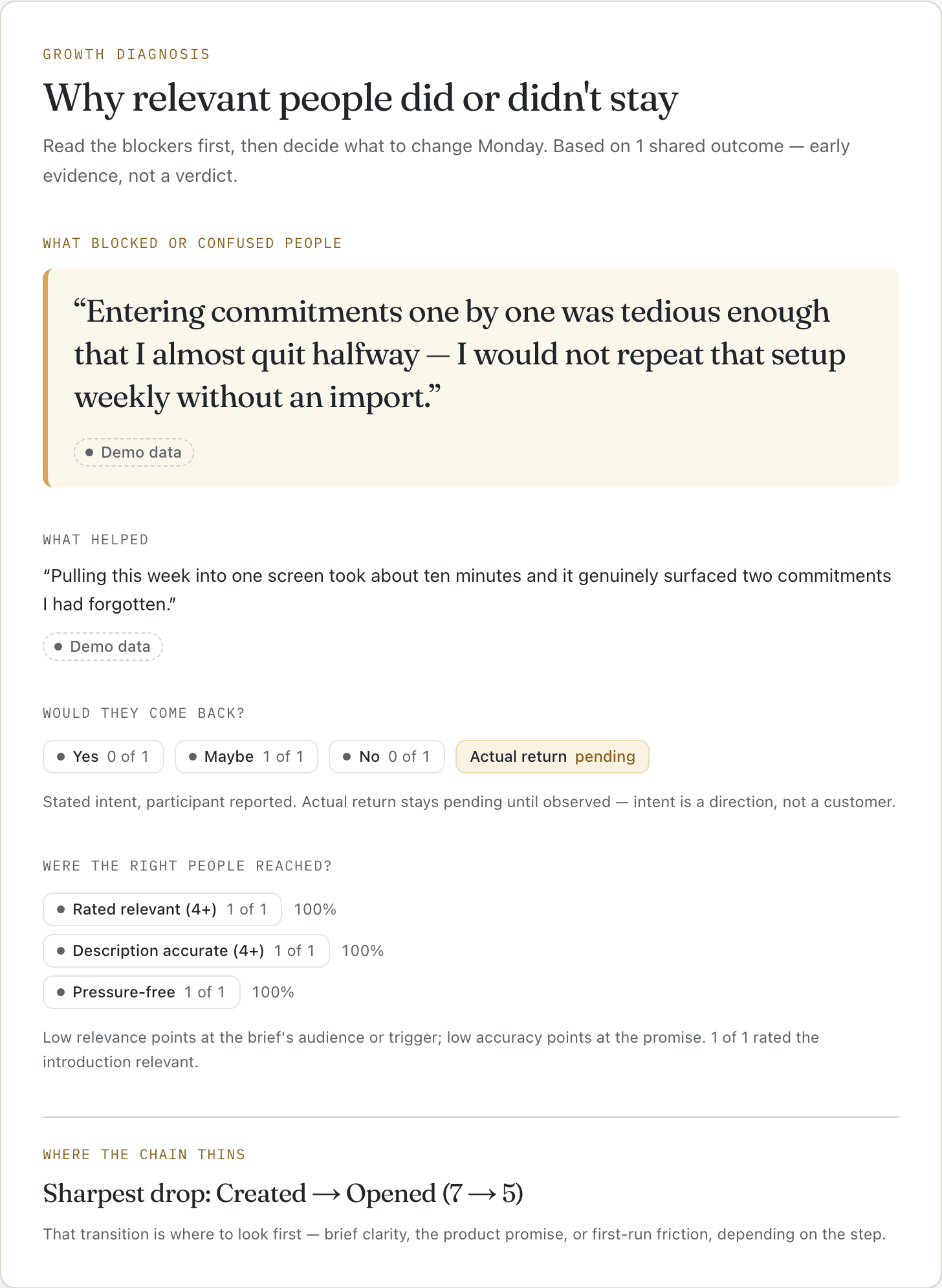 Scout's campaign results: what blocked or confused people quoted in their own words, whether they would come back, whether the right people were reached, and where the chain thins — every item labeled with its verification source