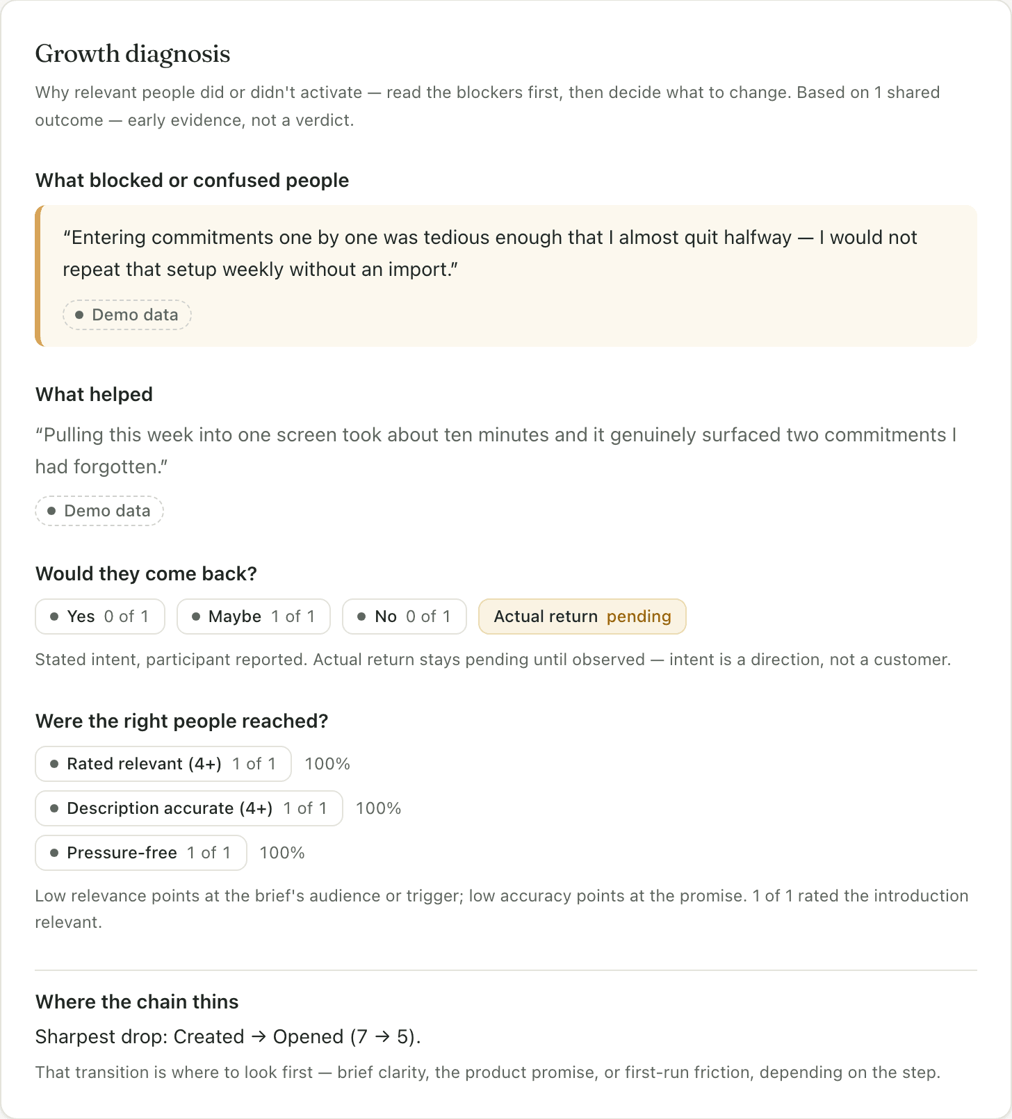 Scout's growth diagnosis for a campaign: what blocked or confused people quoted in their own words, whether they would come back, whether the right people were reached, and where the chain thins — every item labeled with its verification source