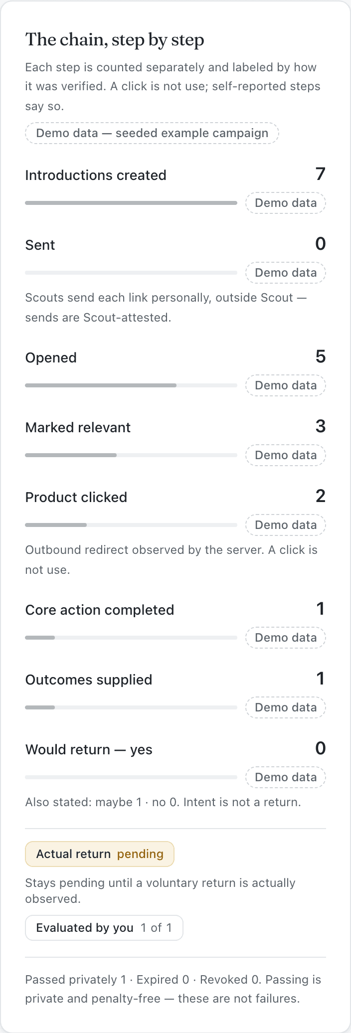 Scout's chain, step by step: introductions created, sent, opened, marked relevant, product clicked, core action completed, outcomes supplied, would return — each count labeled demo data, with actual return honestly pending