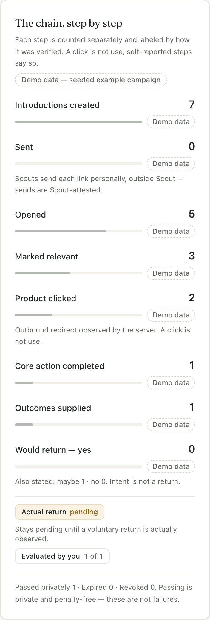Scout's chain, step by step: introductions created, sent, opened, marked relevant, product clicked, core action completed, outcomes supplied, would return — each count labeled demo data, with actual return honestly pending